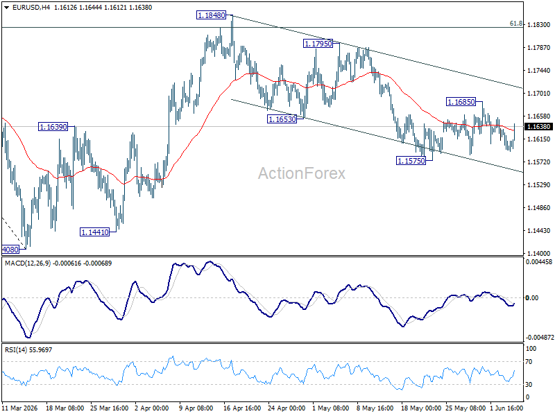 Eur/Usd Daily Outlook - Rendiva Utama Eurusd20260604A1