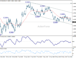 Eur/Usd Daily Outlook – Rendiva Utama