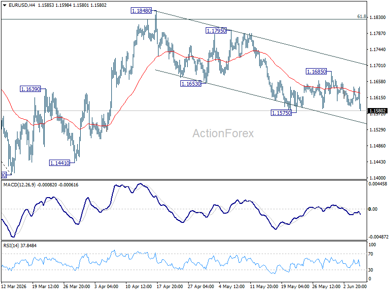 Eur/Usd Daily Outlook - Rendiva Utama Eurusd20260605A1