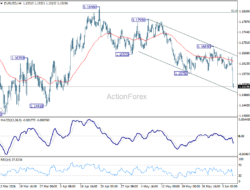 Eur/Usd Weekly Outlook – Rendiva Utama