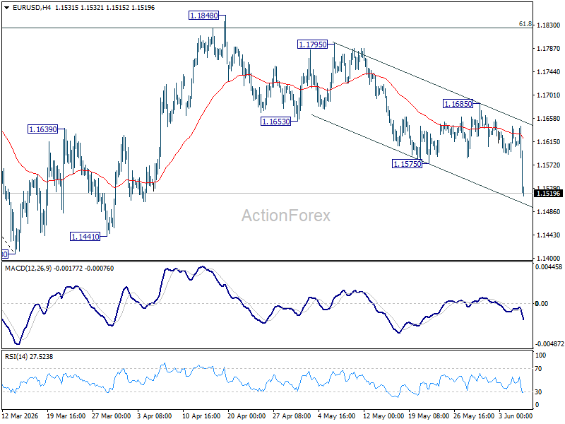 Eur/Usd Weekly Outlook - Rendiva Utama Eurusd20260606W1