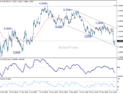 Eur/Usd Daily Outlook – Rendiva Utama