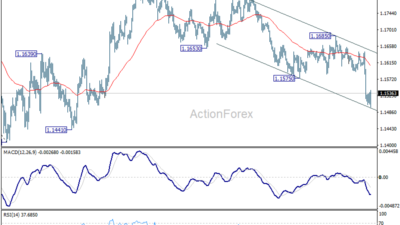 Eur/Usd Daily Outlook – Rendiva Utama