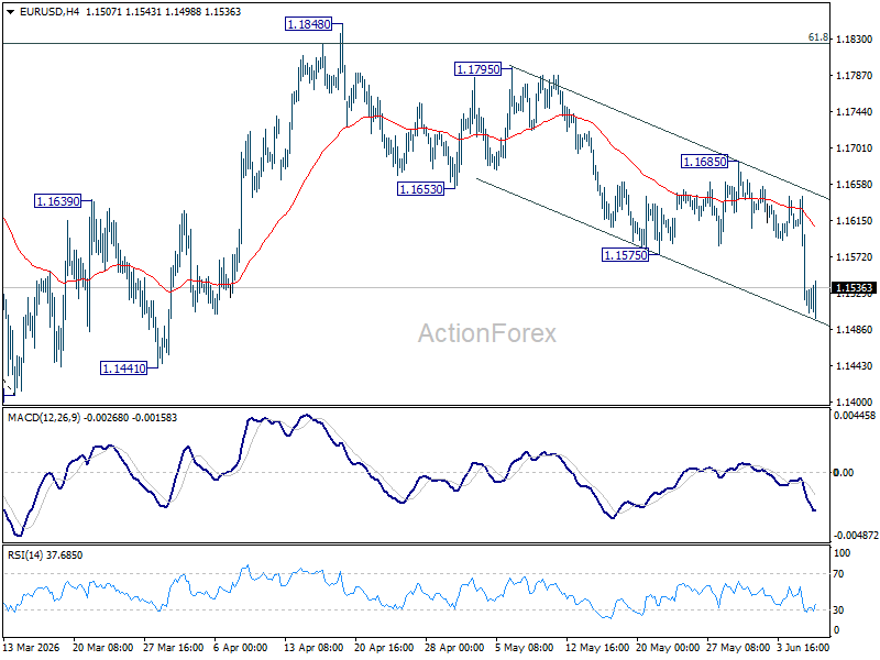 Eur/Usd Daily Outlook - Rendiva Utama Eurusd20260608A1