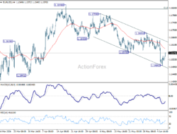 Eur/Usd Daily Outlook – Rendiva Utama