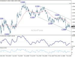 Eur/Usd Daily Outlook – Rendiva Utama