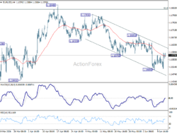 Eur/Usd Daily Outlook – Rendiva Utama
