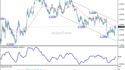 Eur/Usd Daily Outlook – Rendiva Utama