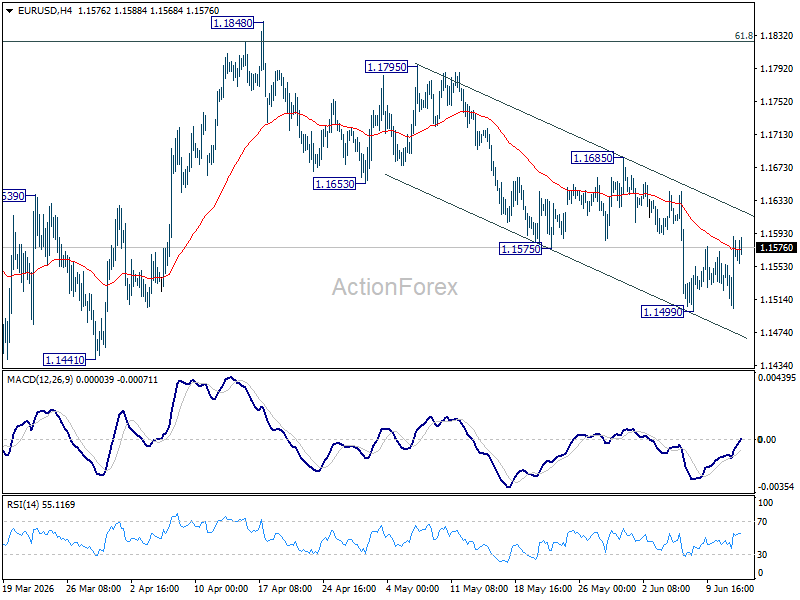 Eur/Usd Daily Outlook - Rendiva Utama Eurusd20260612A1