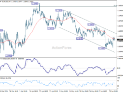 Eur/Usd Weekly Outlook – Rendiva Utama