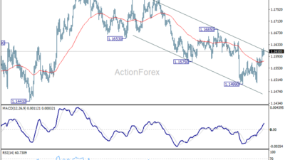 Eur/Usd Daily Outlook – Rendiva Utama