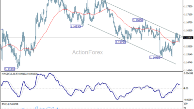 Eur/Usd Daily Outlook – Rendiva Utama