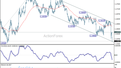 Eur/Usd Daily Outlook – Rendiva Utama