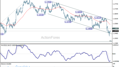 Eur/Usd Weekly Outlook – Rendiva Utama