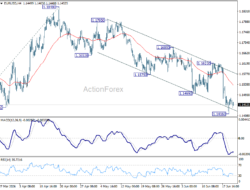 Eur/Usd Daily Outlook – Rendiva Utama
