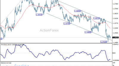 Eur/Usd Daily Outlook – Rendiva Utama