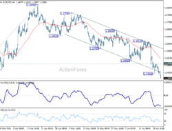 Eur/Usd Daily Outlook – Rendiva Utama
