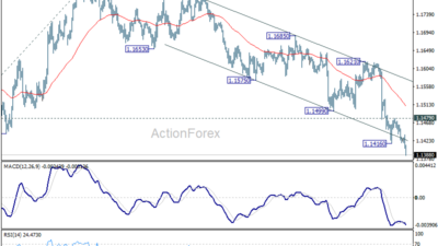 Eur/Usd Daily Outlook – Rendiva Utama
