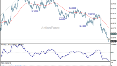 Eur/Usd Daily Outlook – Rendiva Utama