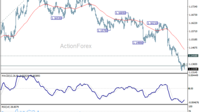 Eur/Usd Daily Outlook – Rendiva Utama