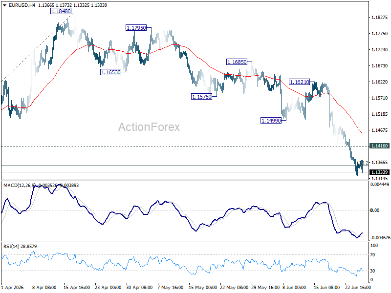 Eur/Usd Daily Outlook - Rendiva Utama Eurusd20260625A1