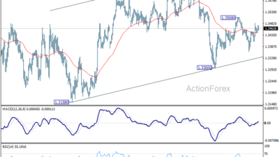 Gbp/Usd Daily Outlook – Rendiva Utama