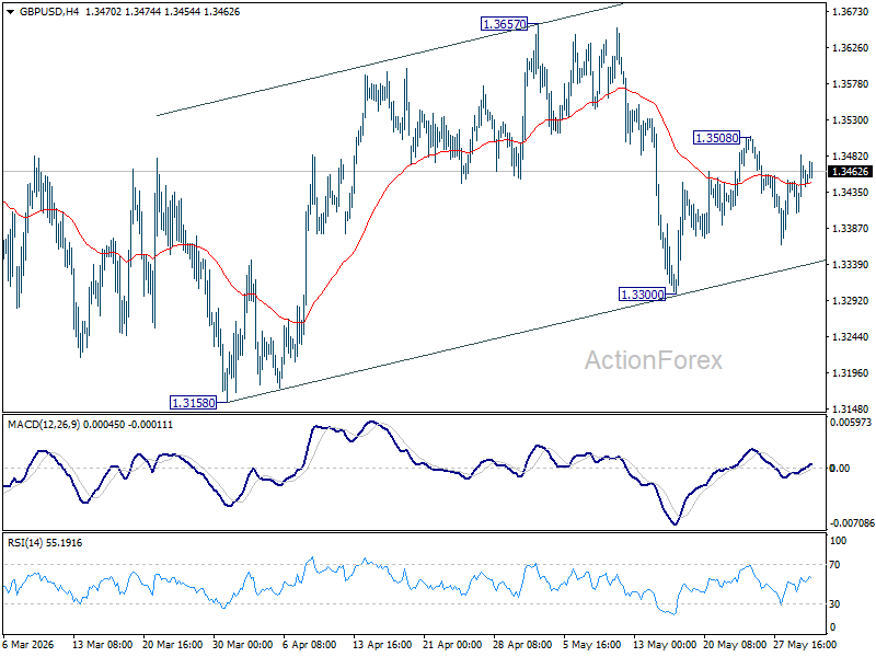 Gbp/Usd Daily Outlook - Rendiva Utama Gbpusd20260601A1