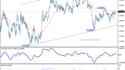 Gbp/Usd Daily Outlook – Rendiva Utama