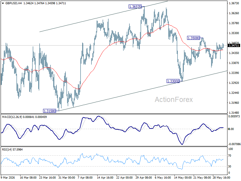 Gbp/Usd Daily Outlook - Rendiva Utama Gbpusd20260602A1