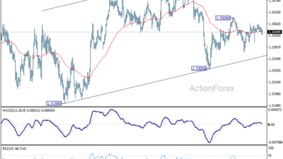 Gbp/Usd Daily Outlook – Rendiva Utama
