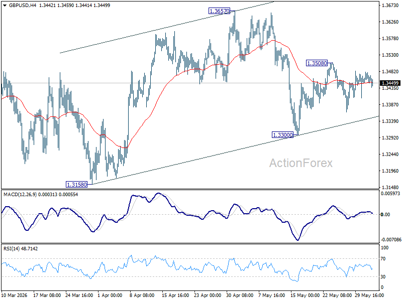 Gbp/Usd Daily Outlook - Rendiva Utama Gbpusd20260603A1