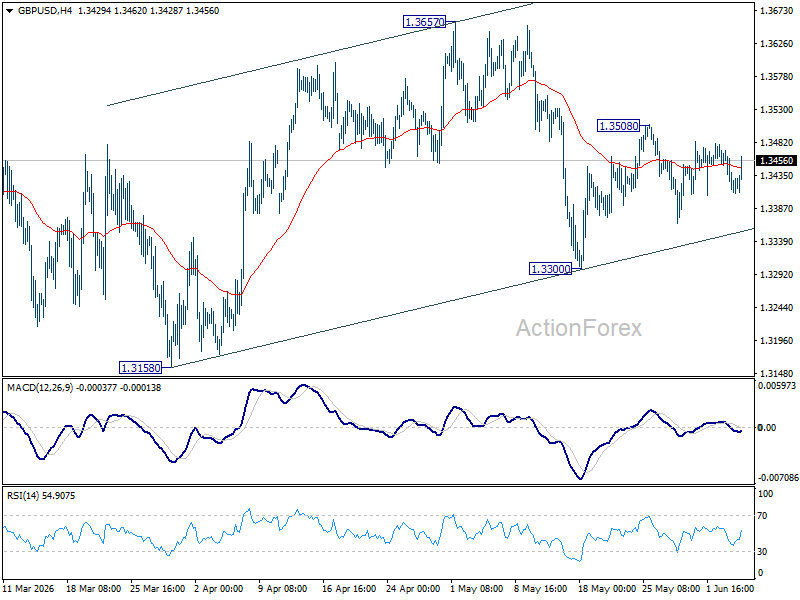 Gbp/Usd Daily Outlook - Rendiva Utama Gbpusd20260604A1