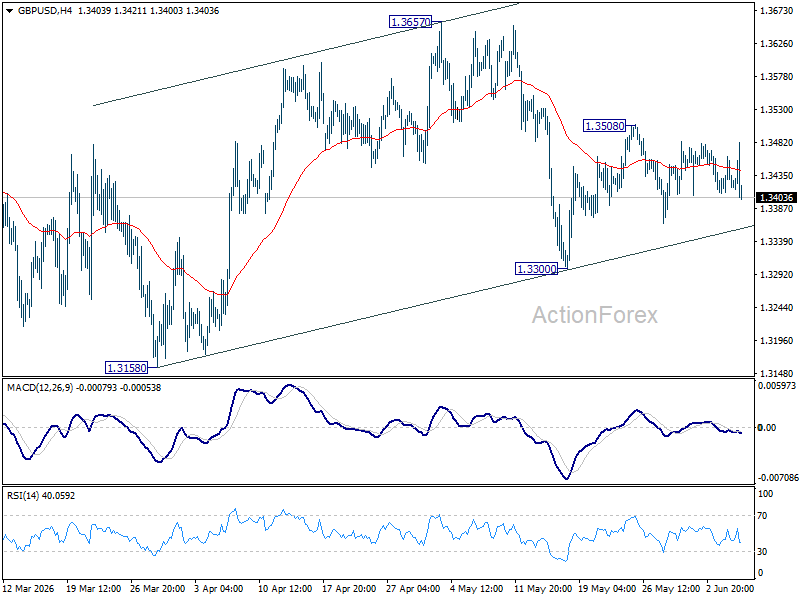 Gbp/Usd Daily Outlook - Rendiva Utama Gbpusd20260605A1