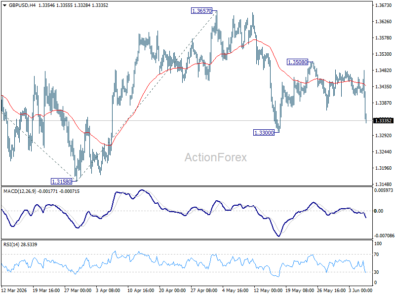 Gbp/Usd Weekly Outlook - Rendiva Utama Gbpusd20260606W1