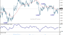 Gbp/Usd Daily Outlook – Rendiva Utama
