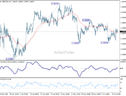 Gbp/Usd Weekly Outlook – Rendiva Utama