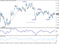Gbp/Usd Daily Outlook – Rendiva Utama