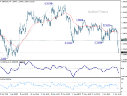 Gbp/Usd Daily Outlook – Rendiva Utama