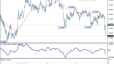 Gbp/Usd Daily Outlook – Rendiva Utama