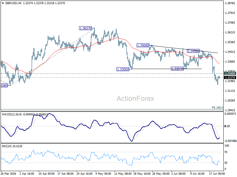 Gbp/Usd Weekly Outlook - Rendiva Utama Gbpusd20260620W1