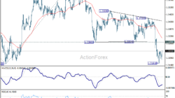 Gbp/Usd Daily Outlook – Rendiva Utama