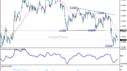 Gbp/Usd Daily Outlook – Rendiva Utama