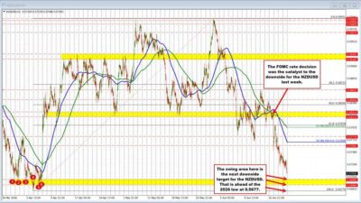 Nzdusd Trades To New Lows. Stretches Toward Lows For The Year 9 Nzdusd Trades To New Lows. Stretches Toward Lows For The Year Nzdusd Id Ab710957 Af21 40Fe 9C3E 6F429A42C82F Size975