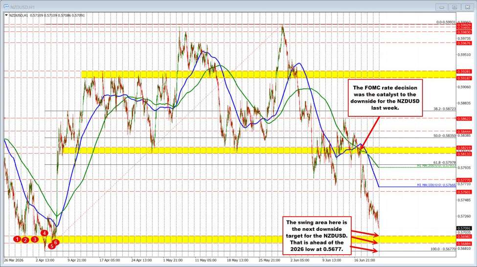 Nzdusd Trades To New Lows. Stretches Toward Lows For The Year Nzdusd Id Ab710957 Af21 40Fe 9C3E 6F429A42C82F Size975