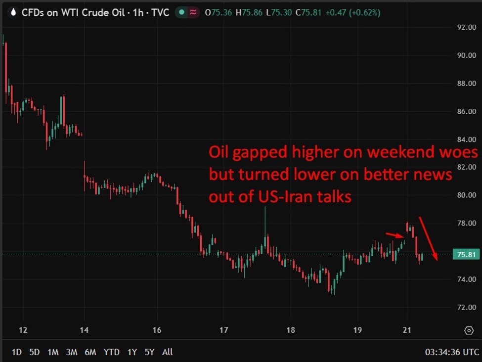 Investinglive Asia-Pacific Fx News Wrap: Encouraging Us- Iran Progress Weighs On Oil, Usd Oil20Gap20Up20Turned20Down20Wrap202220June202026 Id F388B489 847E 4E9D Ab54 Db7605739464 Siz