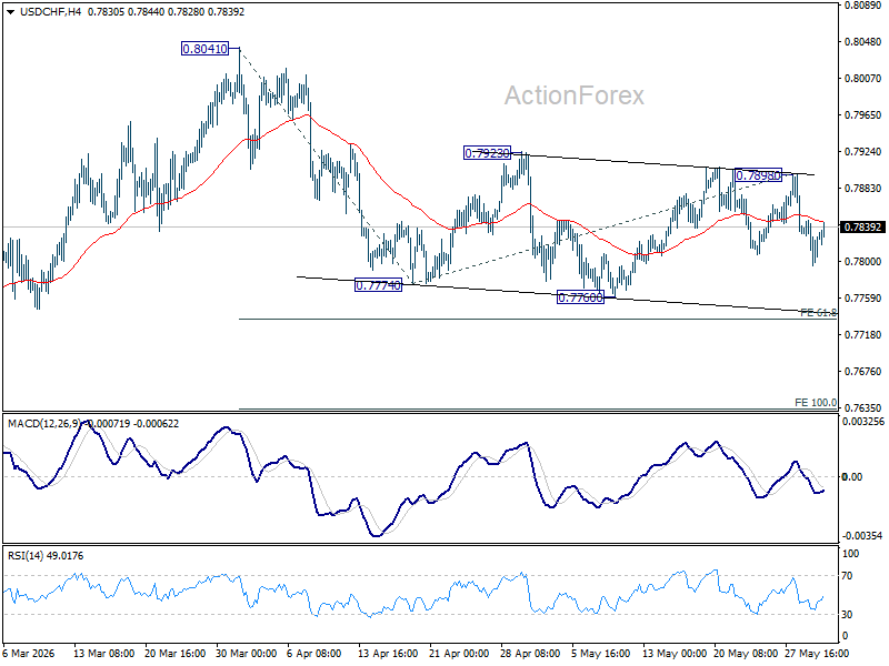 Usd/Chf Daily Outlook - Rendiva Utama Usdchf20260601A1