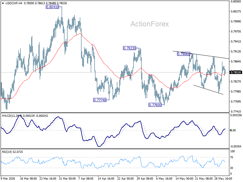 Usd/Chf Daily Outlook - Rendiva Utama Usdchf20260602A1