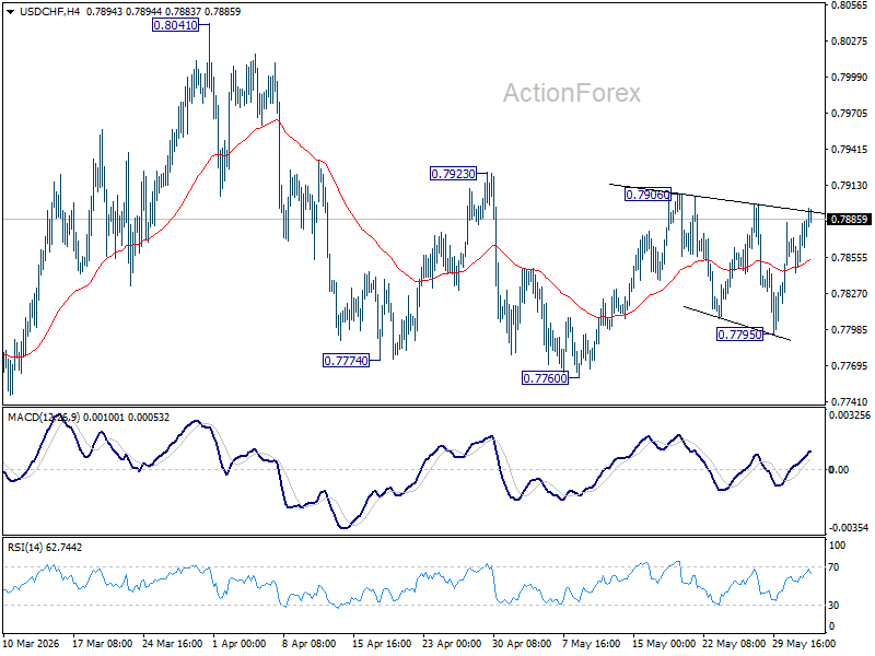 Usd/Chf Daily Outlook - Rendiva Utama Usdchf20260603A1