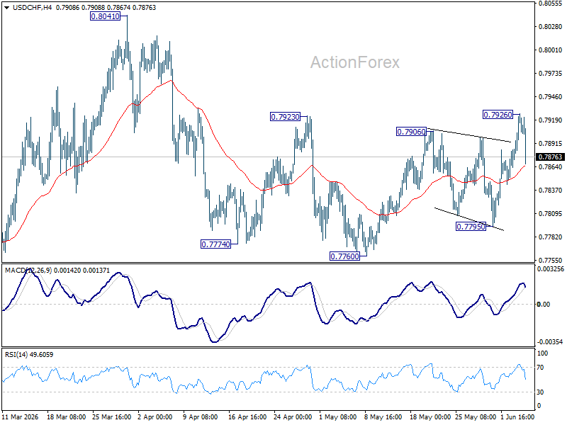Usd/Chf Daily Outlook - Rendiva Utama Usdchf20260604A1