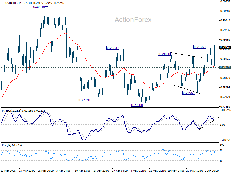 Usd/Chf Daily Outlook - Rendiva Utama Usdchf20260605A1
